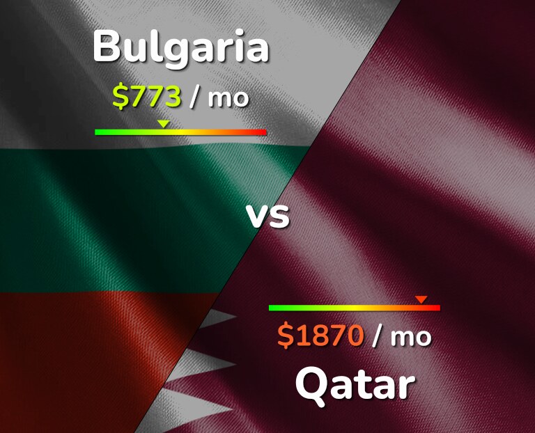 Cost of living in Bulgaria vs Qatar infographic