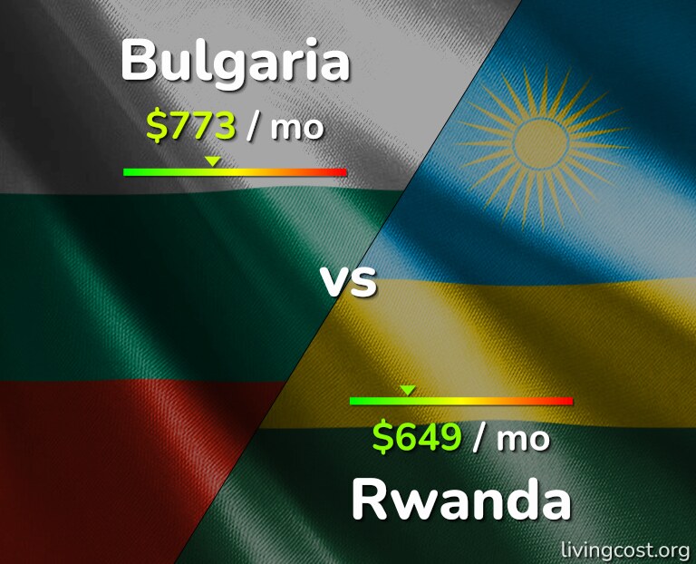 Cost of living in Bulgaria vs Rwanda infographic