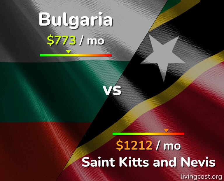 Cost of living in Bulgaria vs Saint Kitts and Nevis infographic
