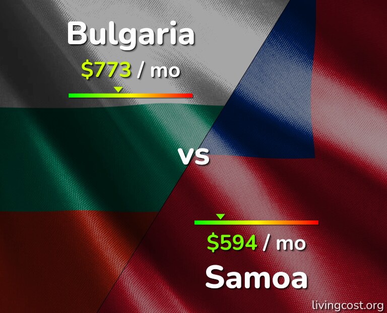Cost of living in Bulgaria vs Samoa infographic