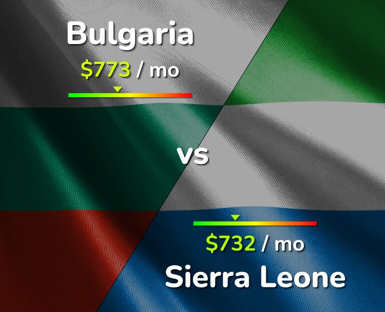 Cost of living in Bulgaria vs Sierra Leone infographic