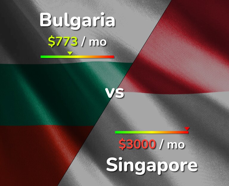 Cost of living in Bulgaria vs Singapore infographic