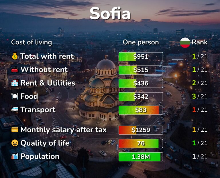 Cost of living in Sofia infographic