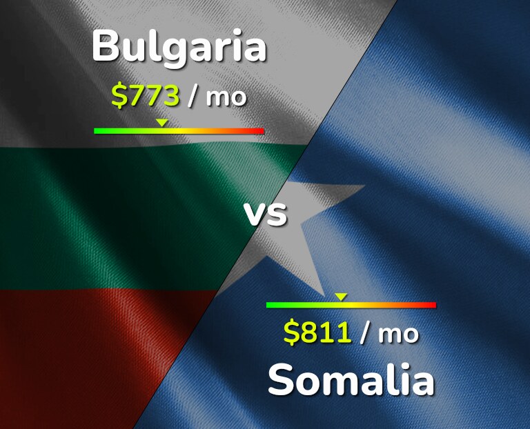 Cost of living in Bulgaria vs Somalia infographic