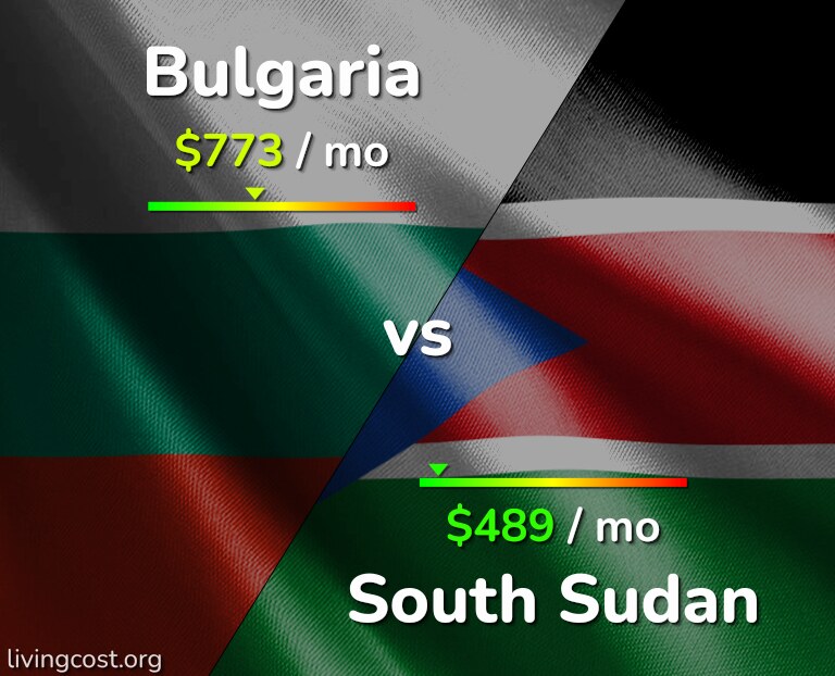 Cost of living in Bulgaria vs South Sudan infographic