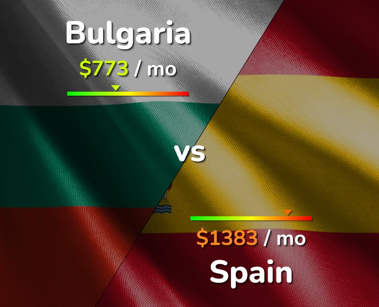 Cost of living in Bulgaria vs Spain infographic