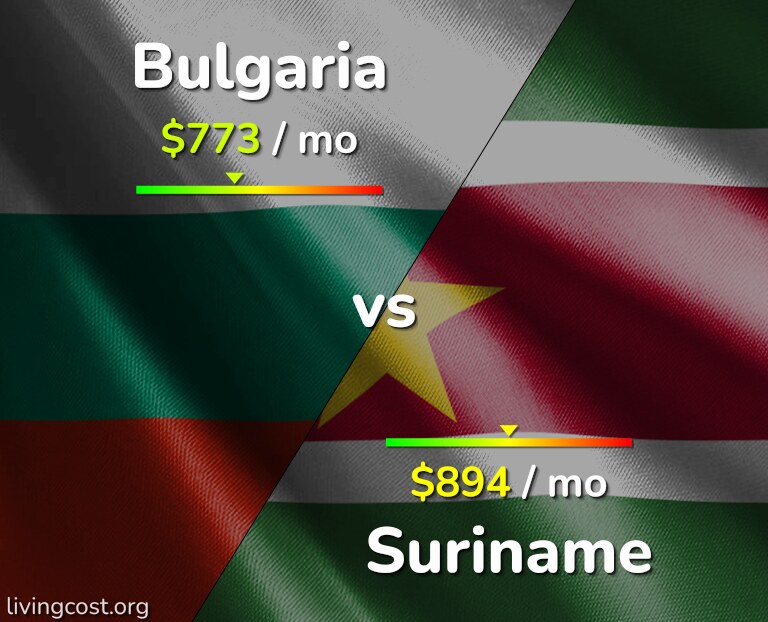 Cost of living in Bulgaria vs Suriname infographic