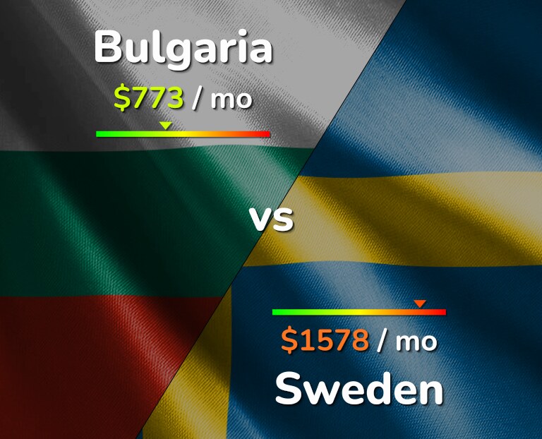Cost of living in Bulgaria vs Sweden infographic