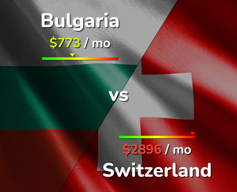 Cost of living in Bulgaria vs Switzerland infographic