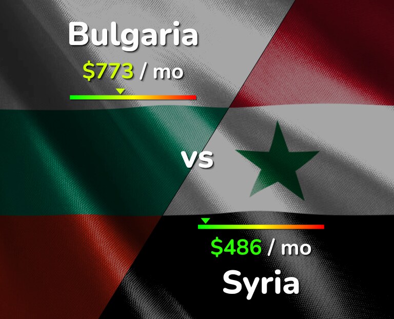 Cost of living in Bulgaria vs Syria infographic
