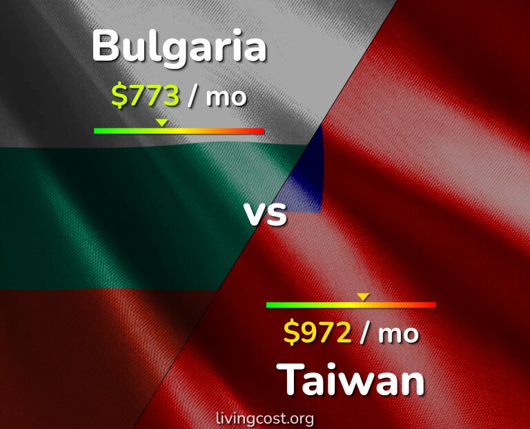 Cost of living in Bulgaria vs Taiwan infographic
