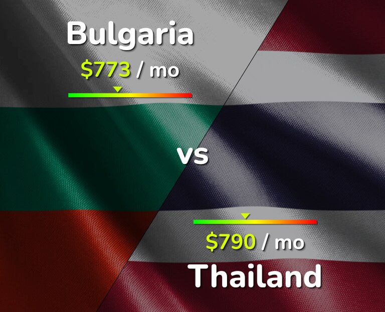 Cost of living in Bulgaria vs Thailand infographic