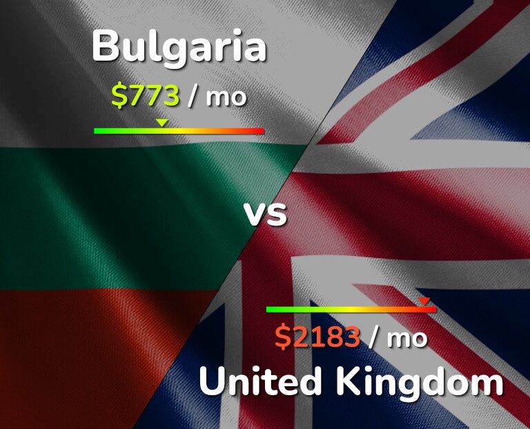 Cost of living in Bulgaria vs United Kingdom infographic