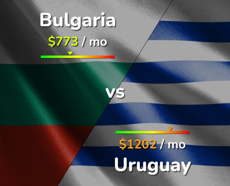 Cost of living in Bulgaria vs Uruguay infographic
