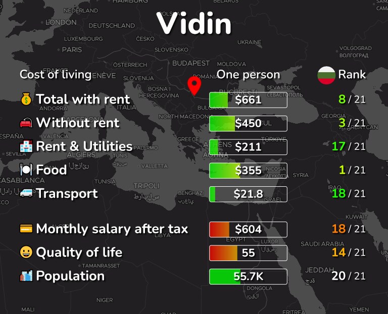 Cost of living in Vidin infographic