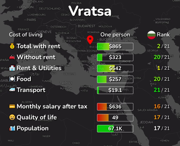 Cost of living in Vratsa infographic