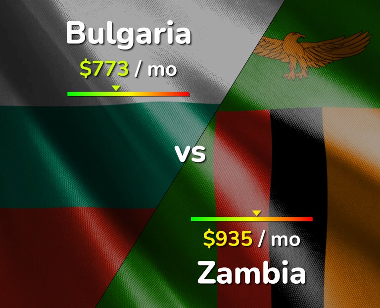 Cost of living in Bulgaria vs Zambia infographic