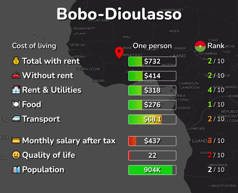 Cost of living in Bobo-Dioulasso infographic