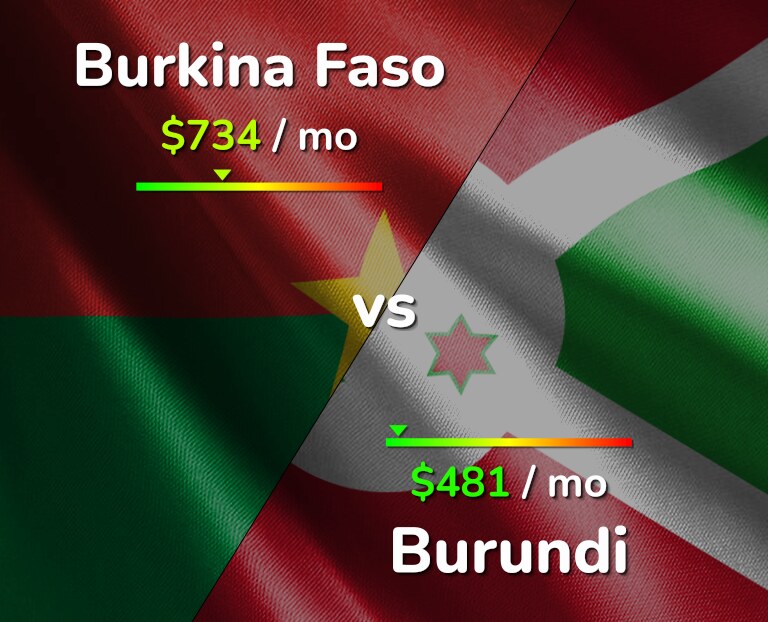 Cost of living in Burkina Faso vs Burundi infographic