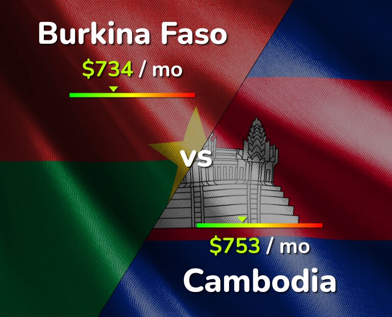 Cost of living in Burkina Faso vs Cambodia infographic