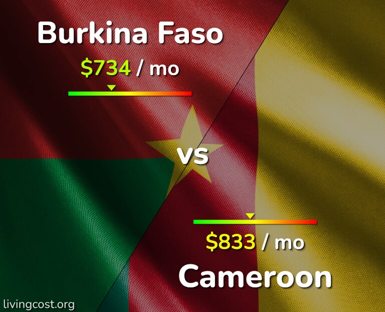 Cost of living in Burkina Faso vs Cameroon infographic