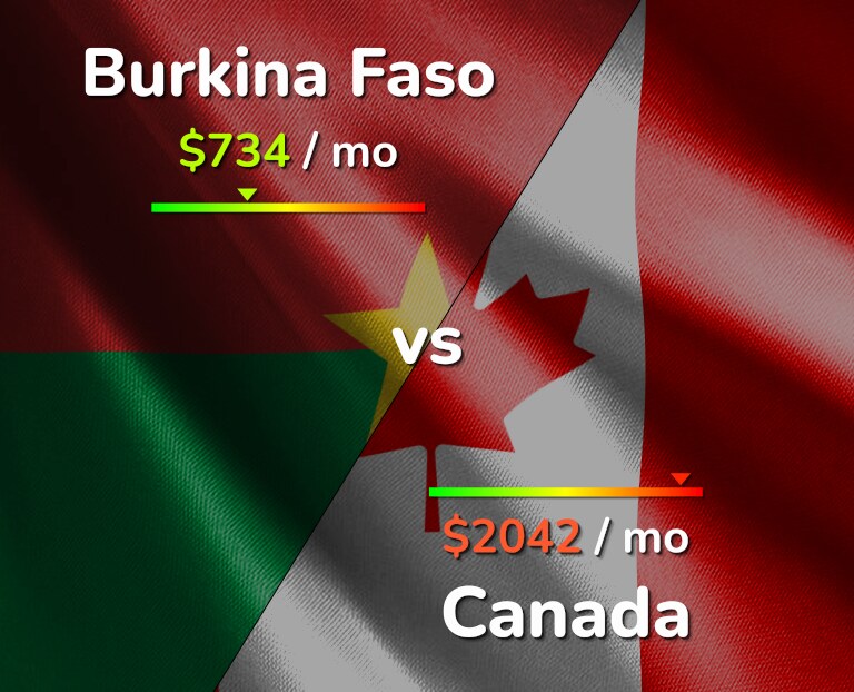 Cost of living in Burkina Faso vs Canada infographic