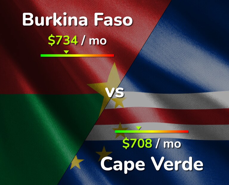 Cost of living in Burkina Faso vs Cape Verde infographic