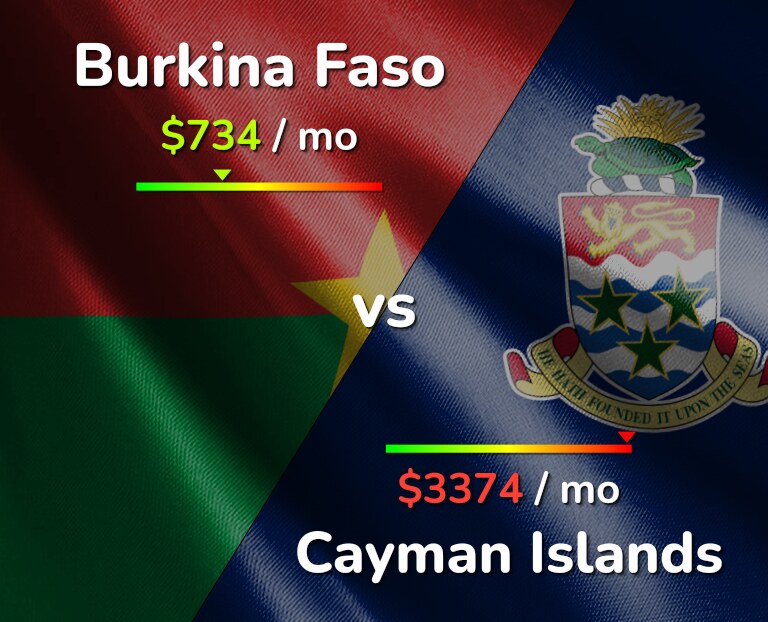 Cost of living in Burkina Faso vs Cayman Islands infographic
