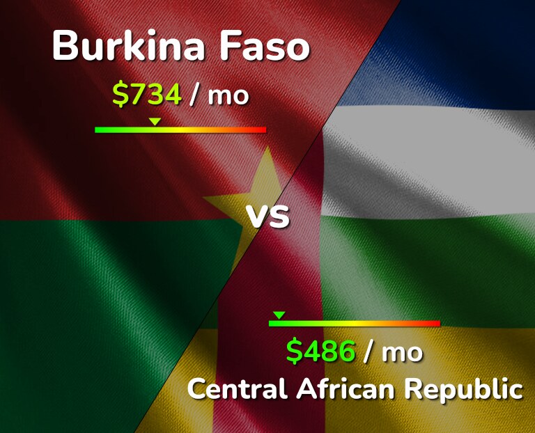 Cost of living in Burkina Faso vs Central African Republic infographic