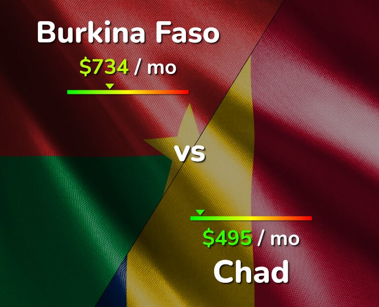 Cost of living in Burkina Faso vs Chad infographic