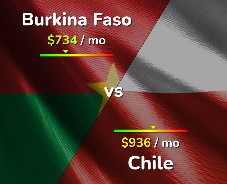 Cost of living in Burkina Faso vs Chile infographic