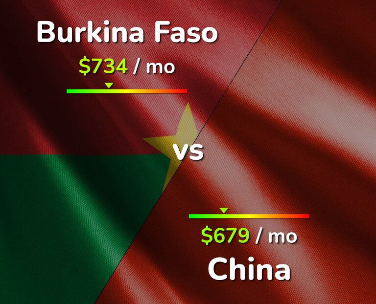 Cost of living in Burkina Faso vs China infographic