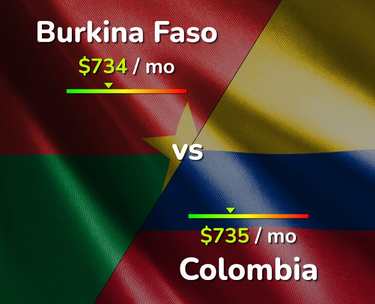 Cost of living in Burkina Faso vs Colombia infographic