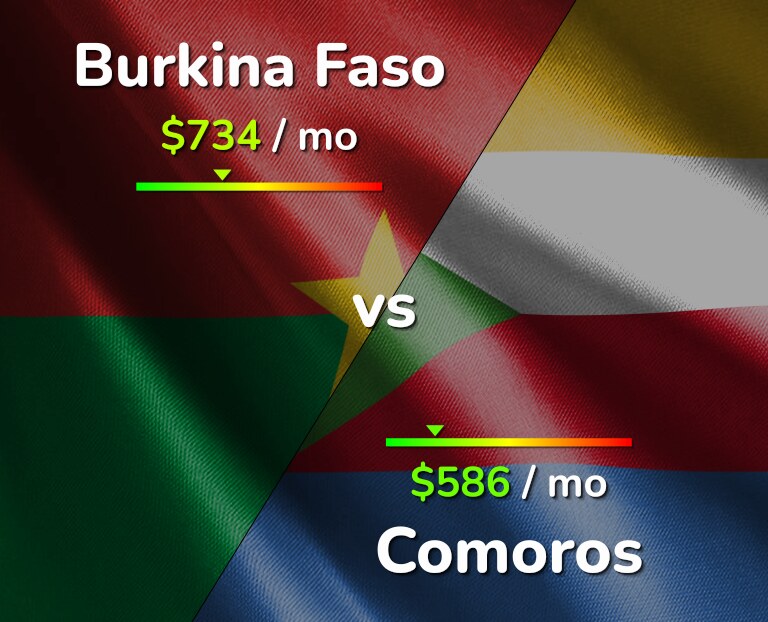 Cost of living in Burkina Faso vs Comoros infographic