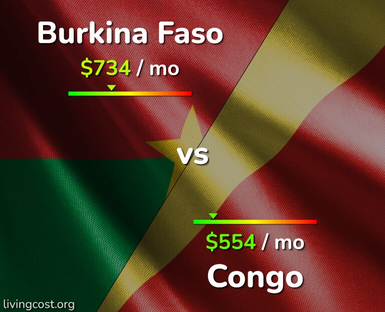 Cost of living in Burkina Faso vs Congo infographic