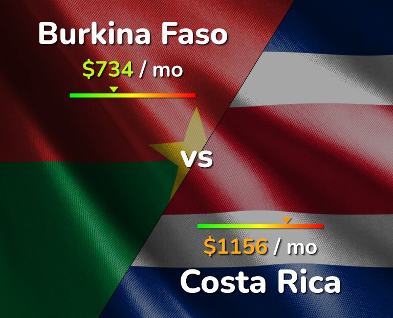 Cost of living in Burkina Faso vs Costa Rica infographic