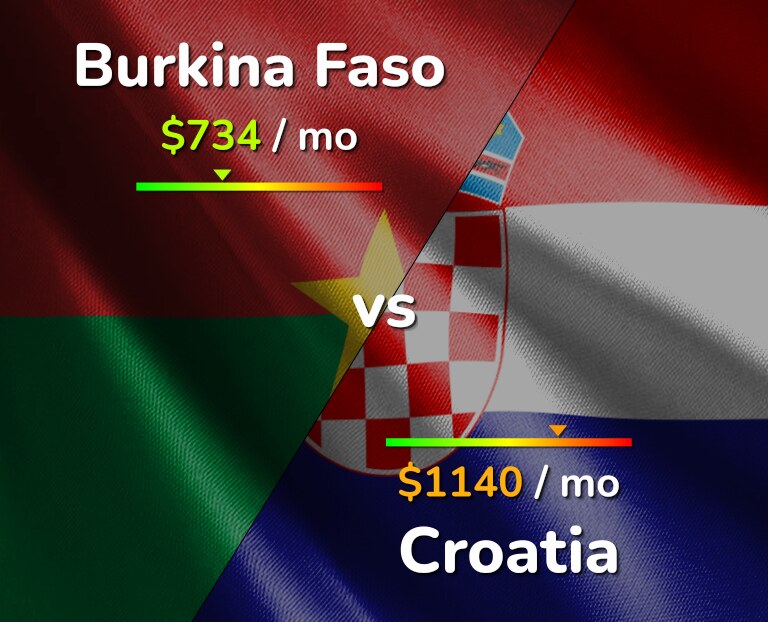 Cost of living in Burkina Faso vs Croatia infographic