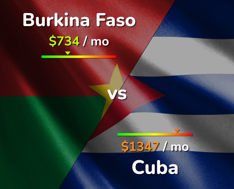 Cost of living in Burkina Faso vs Cuba infographic