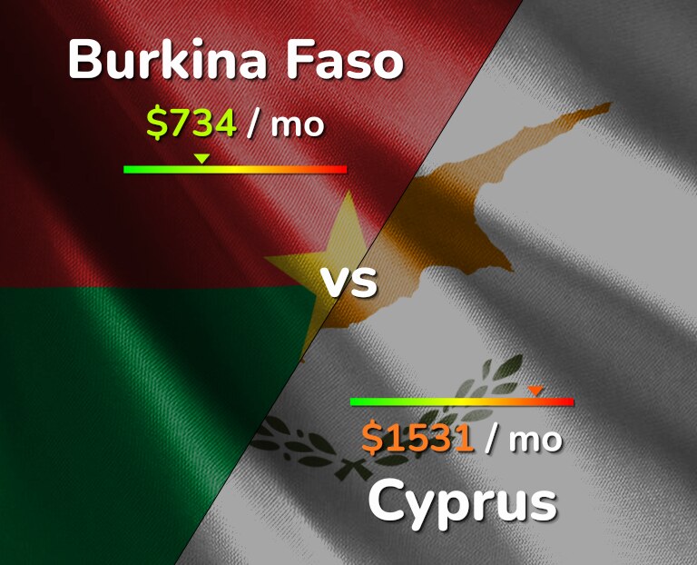 Cost of living in Burkina Faso vs Cyprus infographic