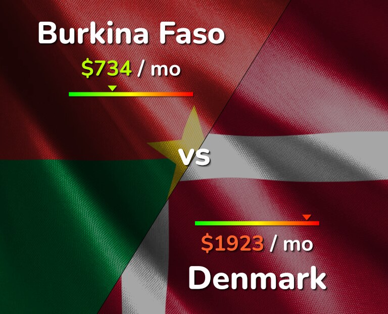 Cost of living in Burkina Faso vs Denmark infographic