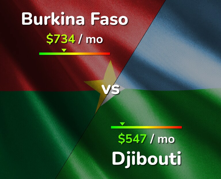 Cost of living in Burkina Faso vs Djibouti infographic