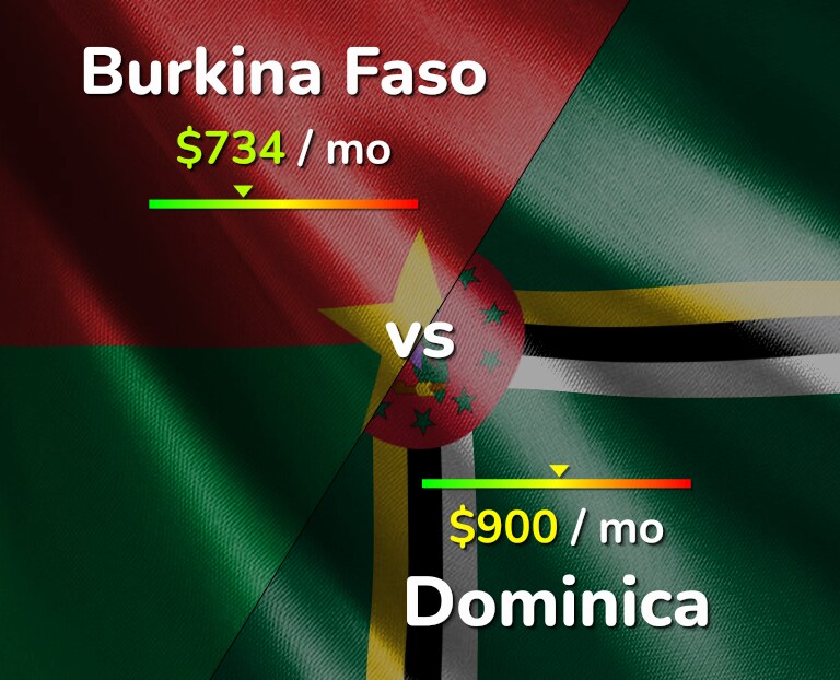 Cost of living in Burkina Faso vs Dominica infographic