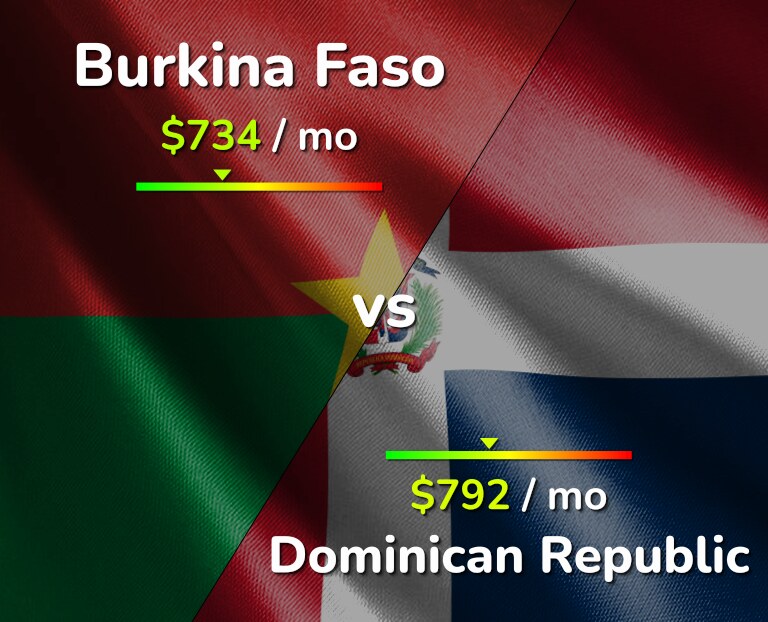 Cost of living in Burkina Faso vs Dominican Republic infographic