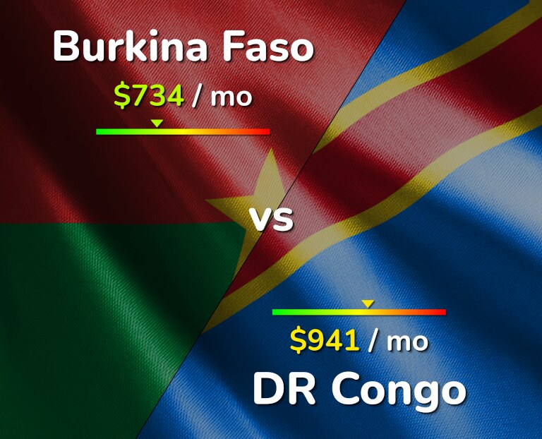 Cost of living in Burkina Faso vs DR Congo infographic
