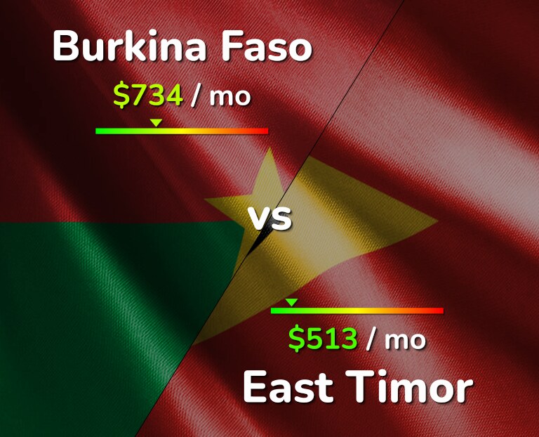 Cost of living in Burkina Faso vs East Timor infographic