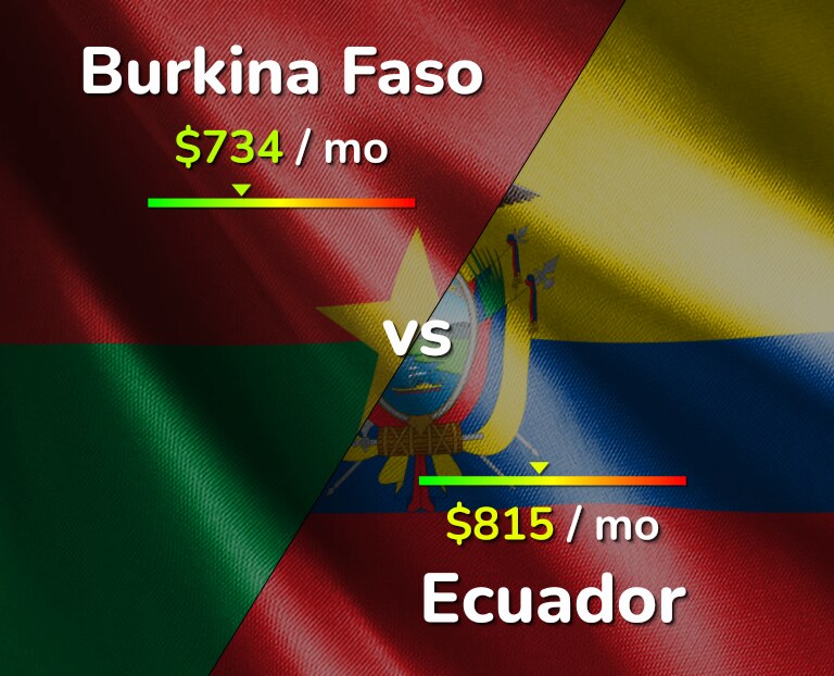 Cost of living in Burkina Faso vs Ecuador infographic