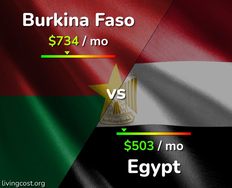 Cost of living in Burkina Faso vs Egypt infographic