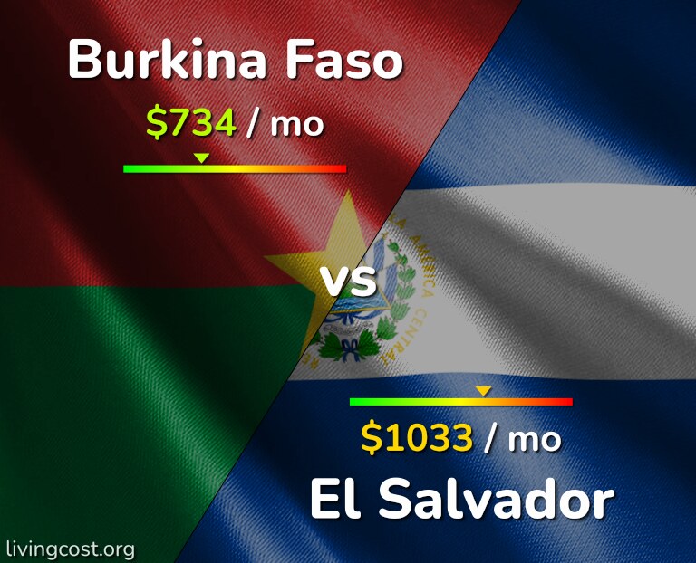 Cost of living in Burkina Faso vs El Salvador infographic