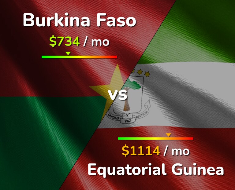 Cost of living in Burkina Faso vs Equatorial Guinea infographic