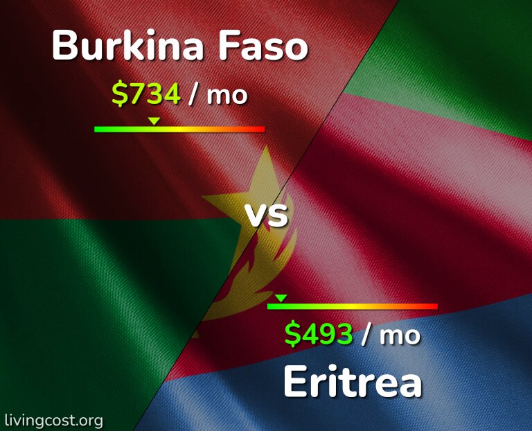 Cost of living in Burkina Faso vs Eritrea infographic